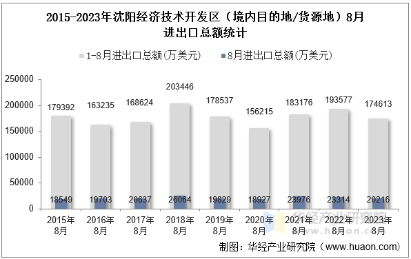 2015-2023年沈阳经济技术开发区（境内目的地/货源地）8月进出口总额统计