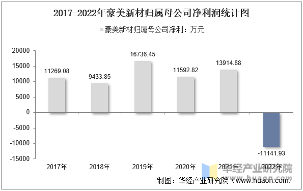 2017-2022年豪美新材归属母公司净利润统计图