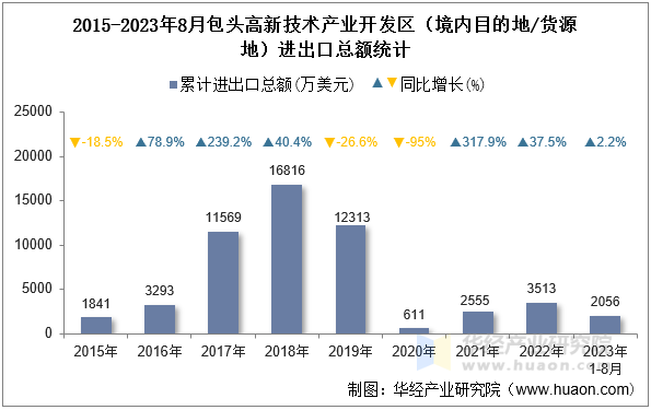 2015-2023年8月包头高新技术产业开发区（境内目的地/货源地）进出口总额统计