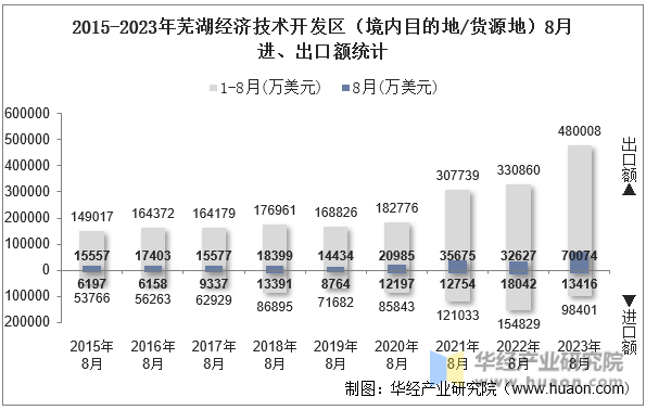 2015-2023年芜湖经济技术开发区（境内目的地/货源地）8月进、出口额统计