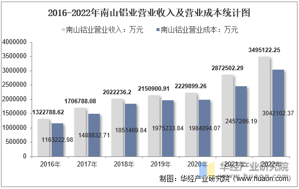 2016-2022年南山铝业营业收入及营业成本统计图