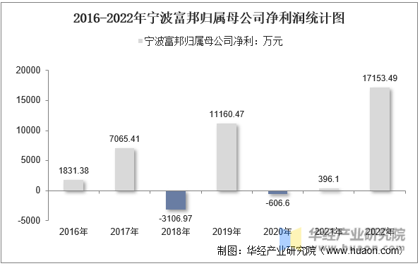 2016-2022年宁波富邦归属母公司净利润统计图