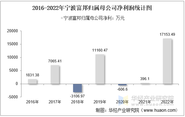 2016-2022年宁波富邦归属母公司净利润统计图