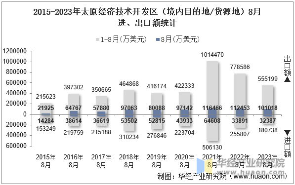 2015-2023年太原经济技术开发区（境内目的地/货源地）8月进、出口额统计