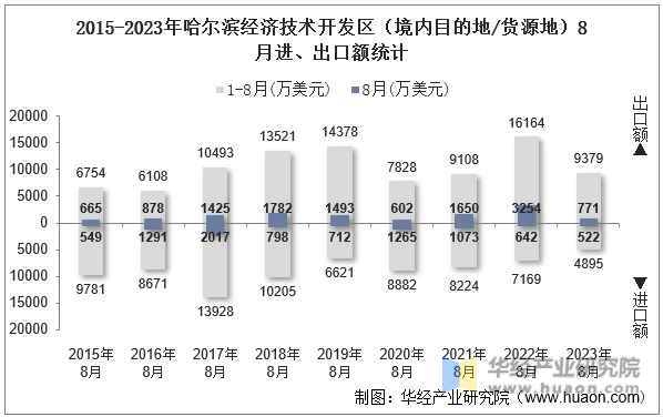 2015-2023年哈尔滨经济技术开发区（境内目的地/货源地）8月进、出口额统计