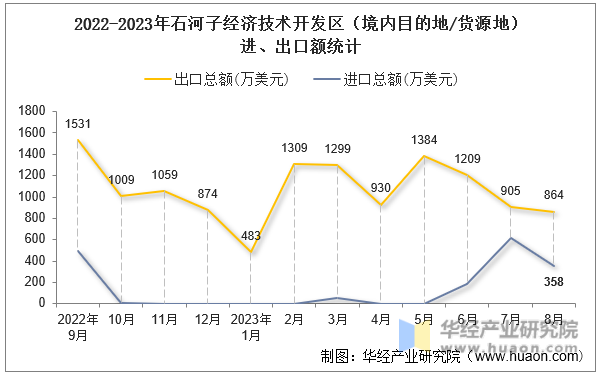 2022-2023年石河子经济技术开发区（境内目的地/货源地）进、出口额统计