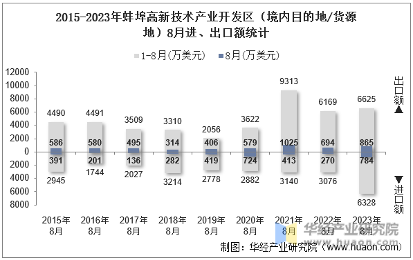 2015-2023年蚌埠高新技术产业开发区（境内目的地/货源地）8月进、出口额统计
