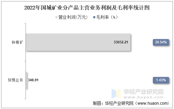 2022年国城矿业分产品主营业务利润及毛利率统计图