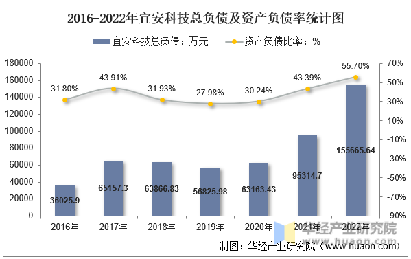 2016-2022年宜安科技总负债及资产负债率统计图