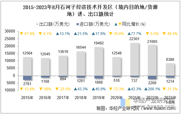 2015-2023年8月石河子经济技术开发区（境内目的地/货源地）进、出口额统计