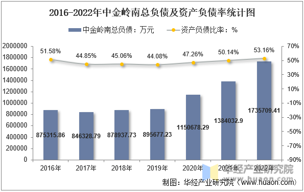 2016-2022年中金岭南总负债及资产负债率统计图