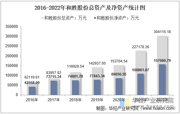 2016-2022年和胜股份总资产及净资产统计图