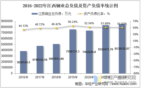 2016-2022年江西铜业总负债及资产负债率统计图