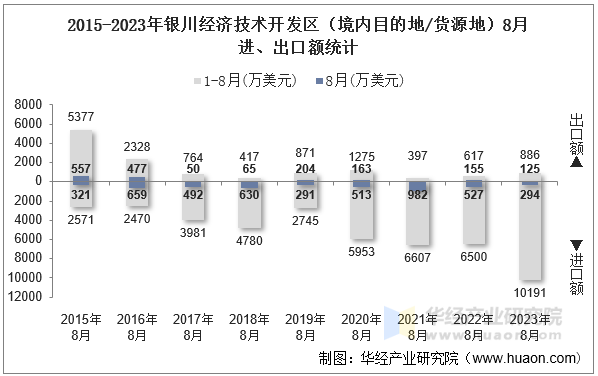 2015-2023年银川经济技术开发区（境内目的地/货源地）8月进、出口额统计