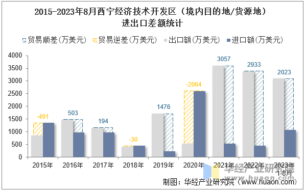 2015-2023年8月西宁经济技术开发区（境内目的地/货源地）进出口差额统计