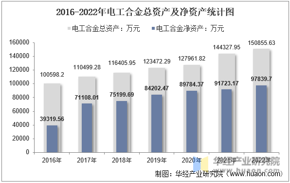 2016-2022年电工合金总资产及净资产统计图