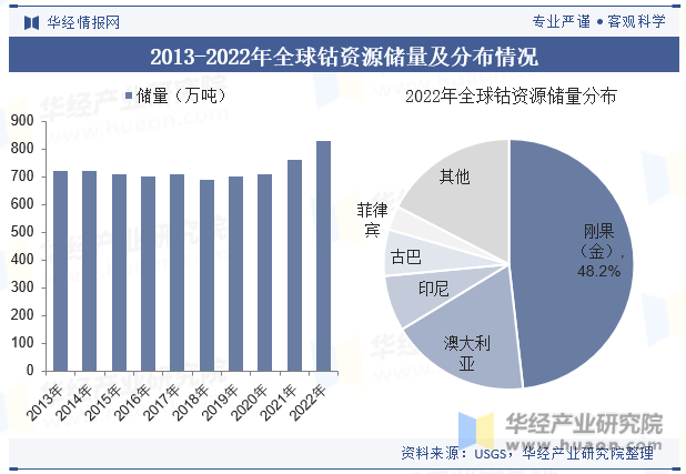 2013-2022年全球钴资源储量及分布情况