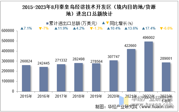 2015-2023年8月秦皇岛经济技术开发区（境内目的地/货源地）进出口总额统计
