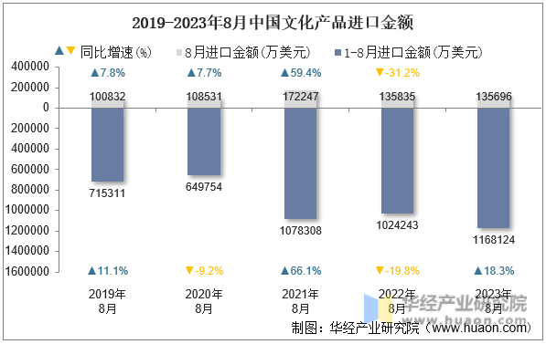 2019-2023年8月中国文化产品进口金额