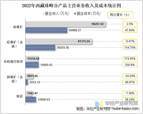 2022年西藏珠峰分产品主营业务收入及成本统计图