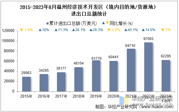 2015-2023年8月温州经济技术开发区（境内目的地/货源地）进出口总额统计