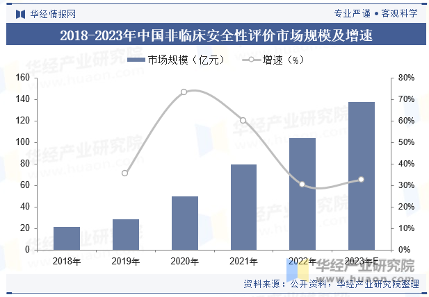 2018-2023年中国非临床安全性评价市场规模及增速