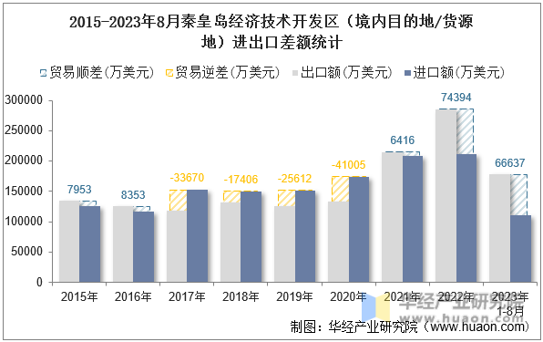 2015-2023年8月秦皇岛经济技术开发区（境内目的地/货源地）进出口差额统计