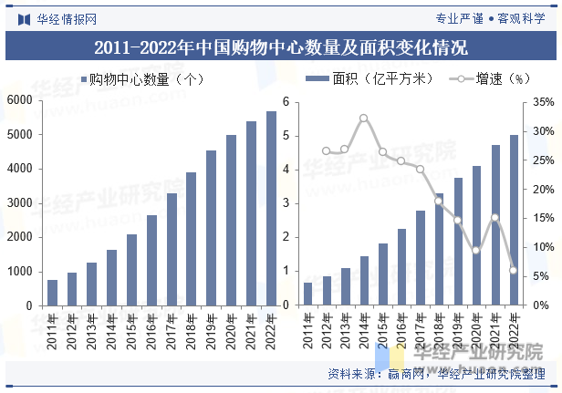 2011-2022年中国购物中心数量及面积变化情况