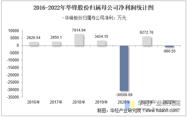 2016-2022年华锋股份归属母公司净利润统计图