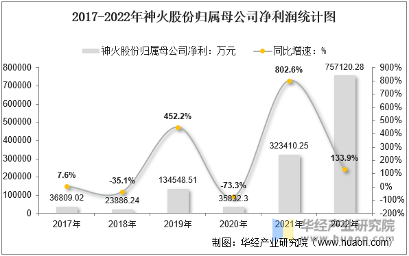 2017-2022年神火股份归属母公司净利润统计图