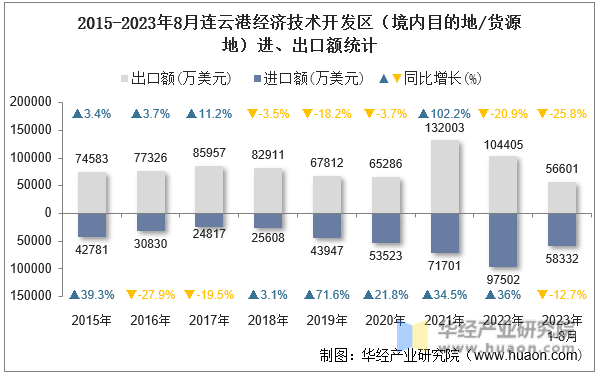 2015-2023年8月连云港经济技术开发区（境内目的地/货源地）进、出口额统计