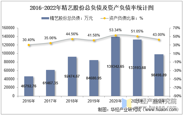 2016-2022年精艺股份总负债及资产负债率统计图
