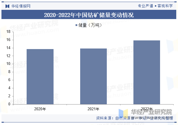 2020-2022年中国钴矿储量变动情况
