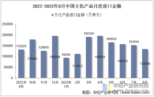 2022-2023年8月中国文化产品月度进口金额