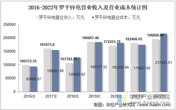 2016-2022年罗平锌电营业收入及营业成本统计图