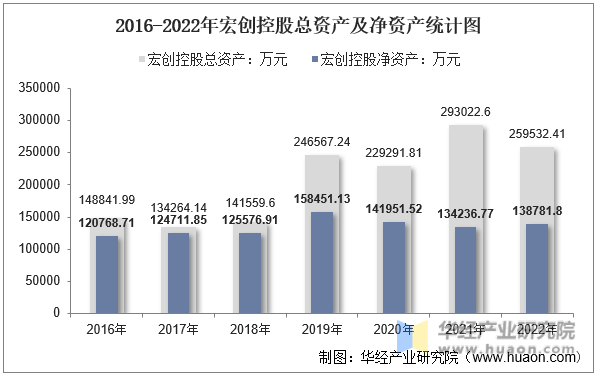 2016-2022年宏创控股总资产及净资产统计图