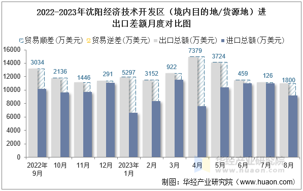 2022-2023年沈阳经济技术开发区（境内目的地/货源地）进出口差额月度对比图