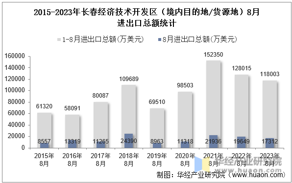 2015-2023年长春经济技术开发区（境内目的地/货源地）8月进出口总额统计
