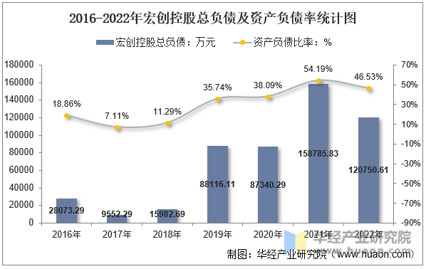 2016-2022年宏创控股总负债及资产负债率统计图