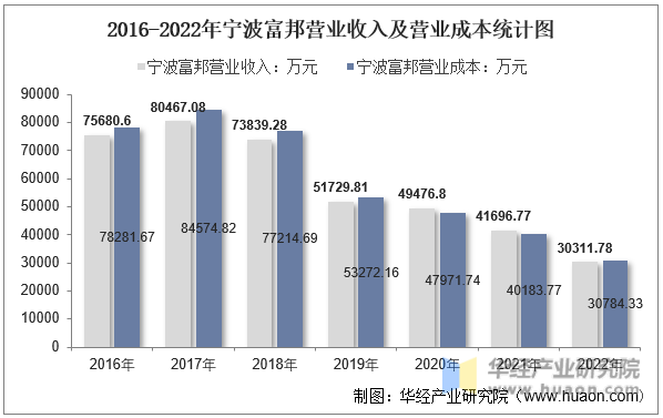2016-2022年宁波富邦营业收入及营业成本统计图