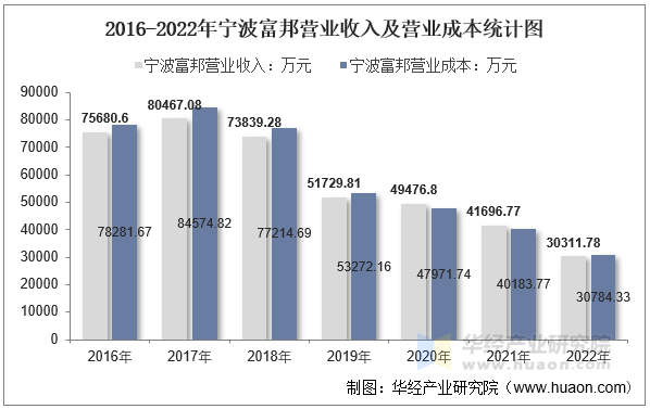 2016-2022年宁波富邦营业收入及营业成本统计图