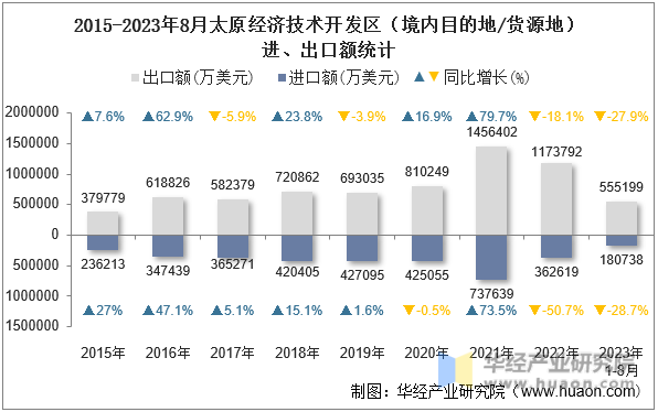2015-2023年8月太原经济技术开发区（境内目的地/货源地）进、出口额统计
