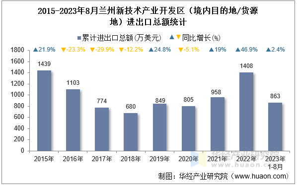 2015-2023年8月兰州新技术产业开发区（境内目的地/货源地）进出口总额统计