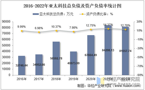 2016-2022年亚太科技总负债及资产负债率统计图