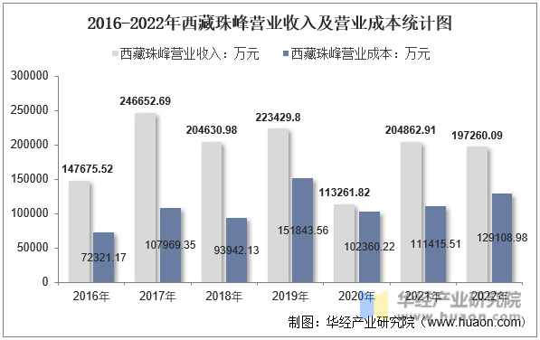 2016-2022年西藏珠峰营业收入及营业成本统计图