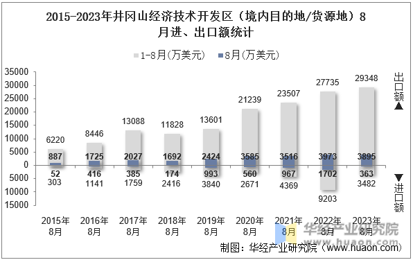 2015-2023年井冈山经济技术开发区（境内目的地/货源地）8月进、出口额统计