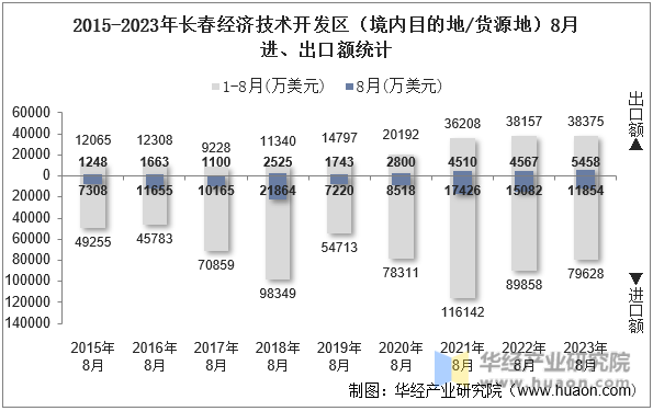 2015-2023年长春经济技术开发区（境内目的地/货源地）8月进、出口额统计