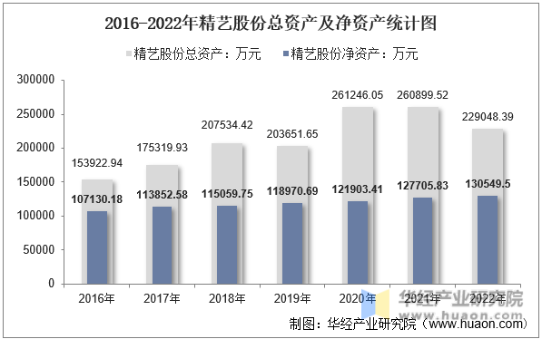 2016-2022年精艺股份总资产及净资产统计图