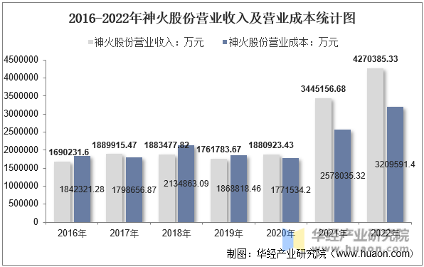 2016-2022年神火股份营业收入及营业成本统计图