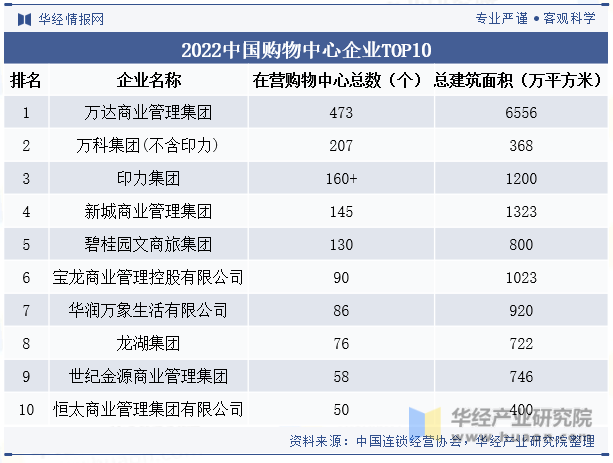 2022中国购物中心企业TOP10